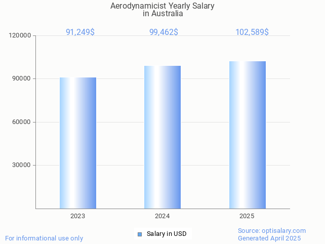 aerodynamicist salary in australia 2025 aerodynamicist salary in australia 2025