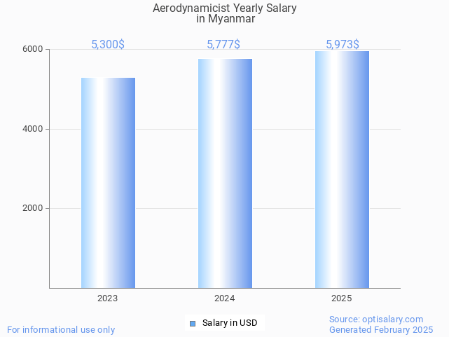 aerodynamicist salary in myanmar 2025