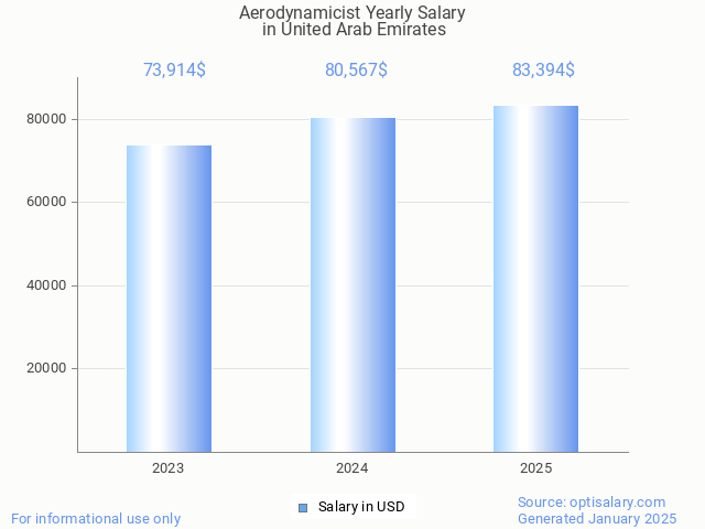 aerodynamicist salary in united arab emirates 2025 aerodynamicist salary in united arab emirates 2025