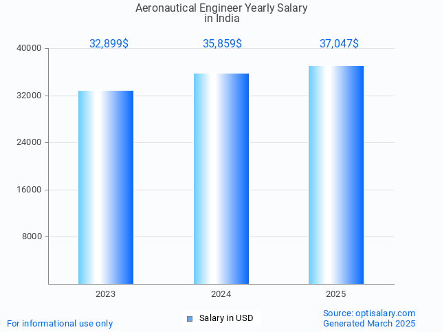 aeronautical engineer salary in india 2025 aeronautical engineer salary in india 2025