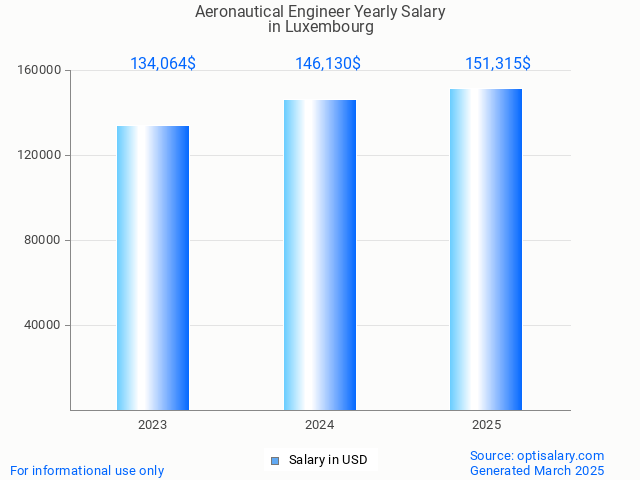 aeronautical engineer salary in luxembourg 2025 aeronautical engineer salary in luxembourg 2025