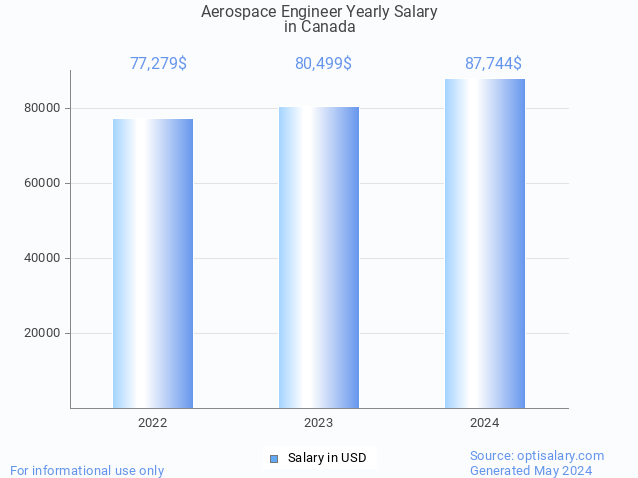 aerospace engineer salary in canada 2024