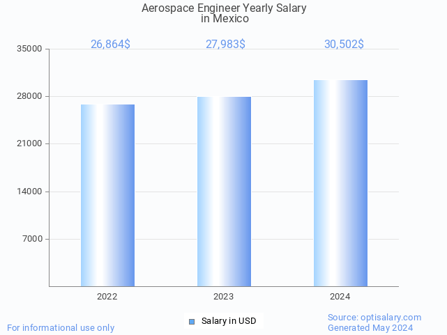 aerospace engineer salary in mexico 2024