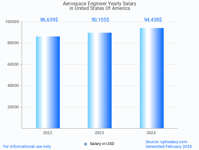 aerospace engineer salary in united states of america 2024