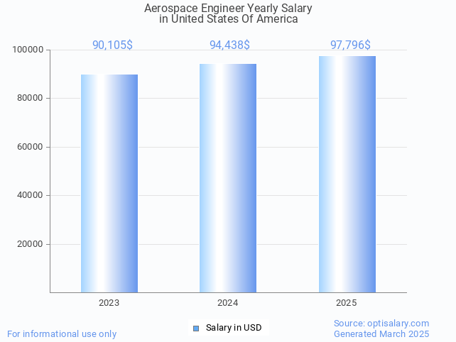 aerospace engineer salary in united states of america 2025 aerospace engineer salary in united states of america 2025