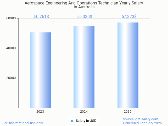 aerospace engineering and operations technician salary in australia 2025 aerospace engineering and operations technician salary in australia 2025
