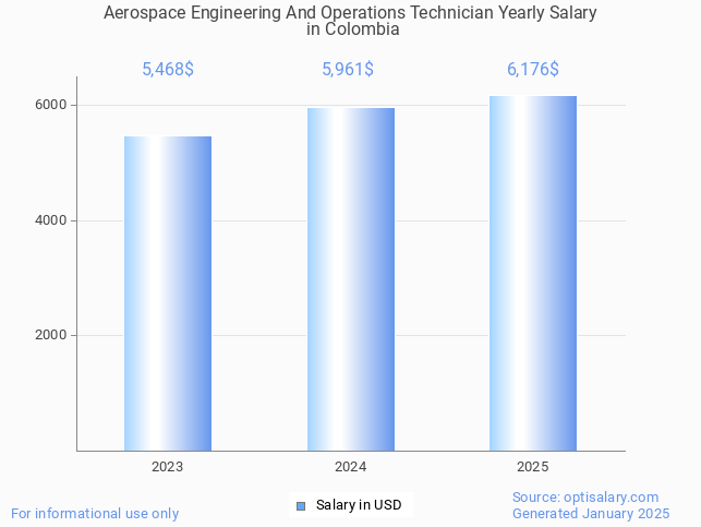 aerospace engineering and operations technician salary in colombia 2025 aerospace engineering and operations technician salary in colombia 2025