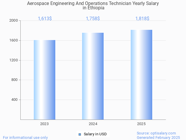 aerospace engineering and operations technician salary in ethiopia 2025