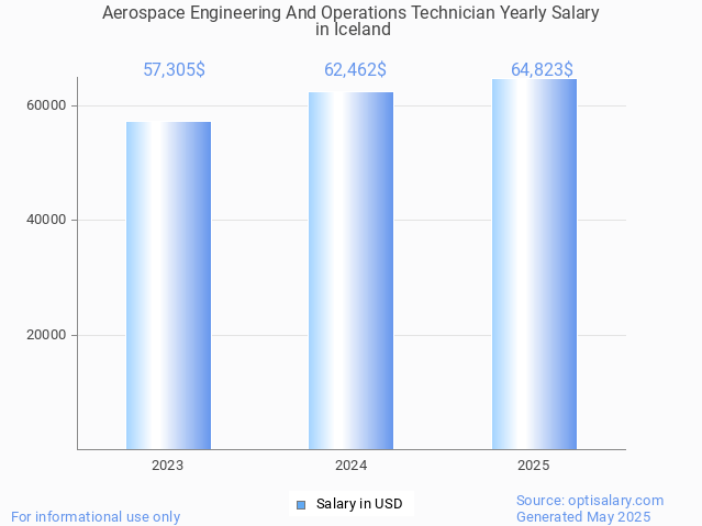 aerospace engineering and operations technician salary in iceland 2025