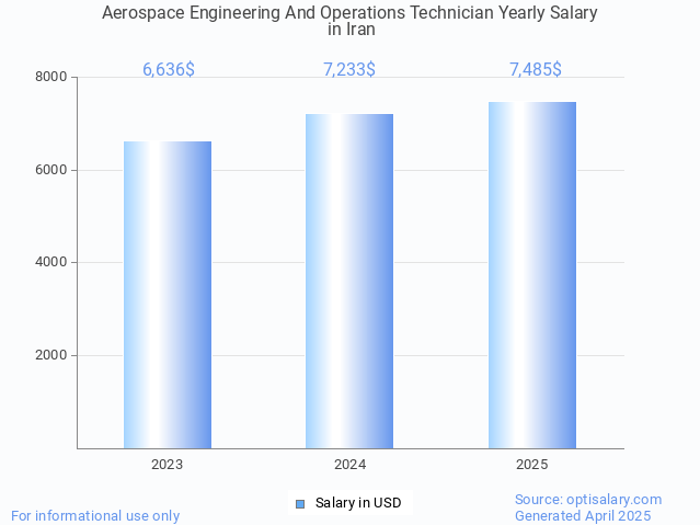 aerospace engineering and operations technician salary in iran 2025 aerospace engineering and operations technician salary in iran 2025