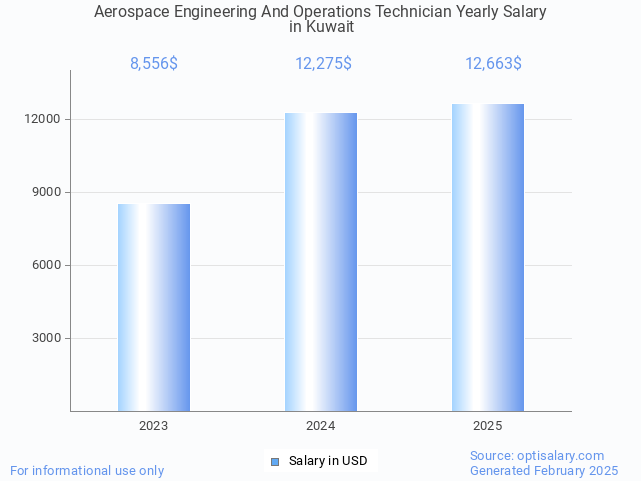 aerospace engineering and operations technician salary in kuwait 2025 aerospace engineering and operations technician salary in kuwait 2025