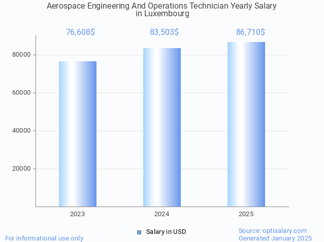 aerospace engineering and operations technician salary in luxembourg 2025 aerospace engineering and operations technician salary in luxembourg 2025
