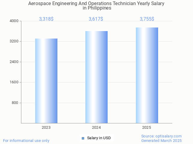 aerospace engineering and operations technician salary in philippines 2025 aerospace engineering and operations technician salary in philippines 2025