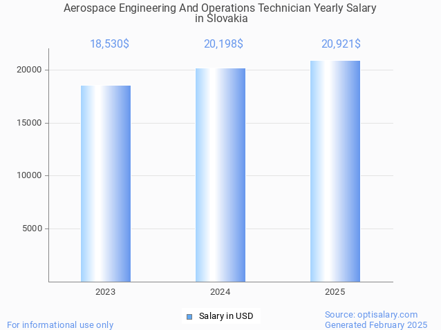 aerospace engineering and operations technician salary in slovakia 2025 aerospace engineering and operations technician salary in slovakia 2025