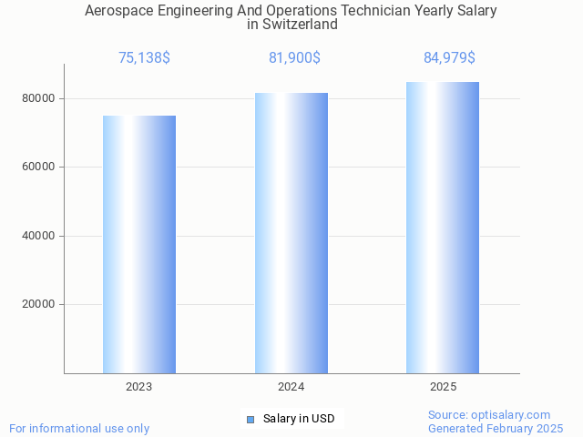 aerospace engineering and operations technician salary in switzerland 2025 aerospace engineering and operations technician salary in switzerland 2025