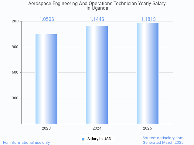 aerospace engineering and operations technician salary in uganda 2025 aerospace engineering and operations technician salary in uganda 2025