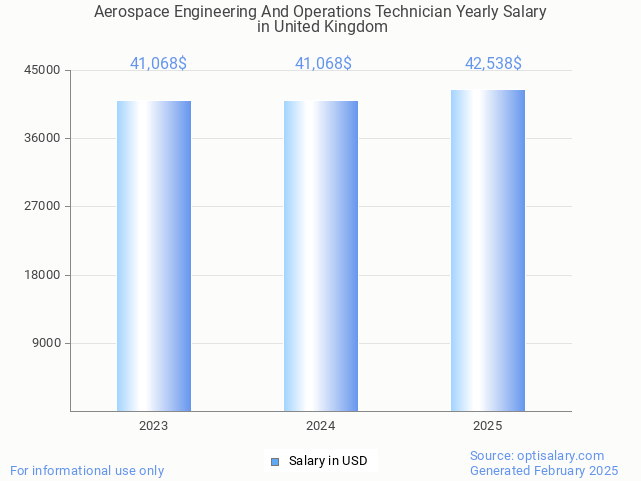 aerospace engineering and operations technician salary in united kingdom 2025 aerospace engineering and operations technician salary in united kingdom 2025