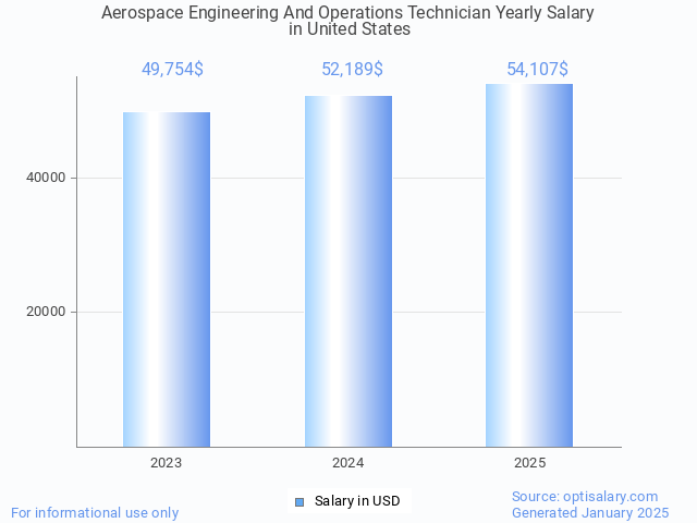aerospace engineering and operations technician salary in united states 2025 aerospace engineering and operations technician salary in united states 2025