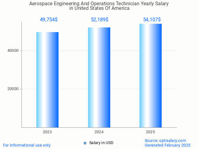 aerospace engineering and operations technician salary in united states of america 2025 aerospace engineering and operations technician salary in united states of america 2025