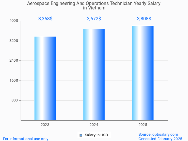 aerospace engineering and operations technician salary in vietnam 2025 aerospace engineering and operations technician salary in vietnam 2025