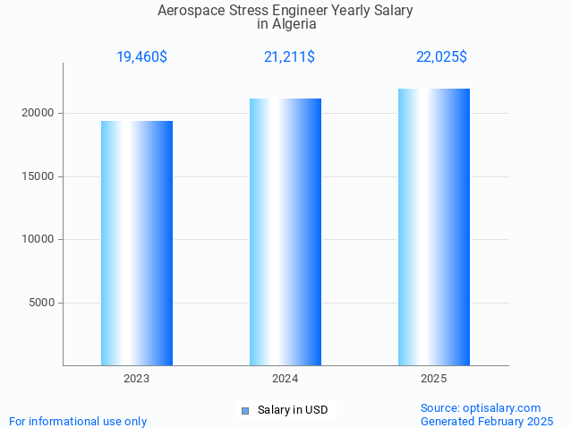 aerospace stress engineer salary in algeria 2025 aerospace stress engineer salary in algeria 2025
