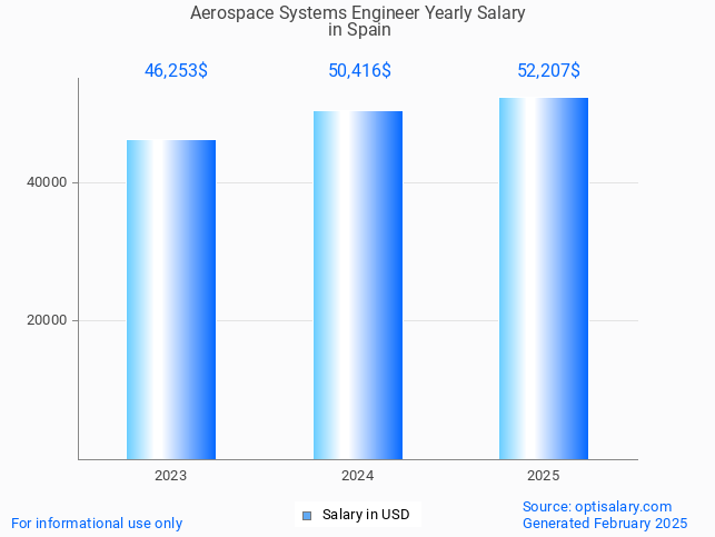 aerospace systems engineer salary in spain 2025 aerospace systems engineer salary in spain 2025