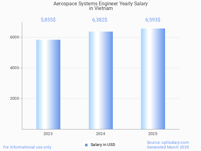 aerospace systems engineer salary in vietnam 2025 aerospace systems engineer salary in vietnam 2025