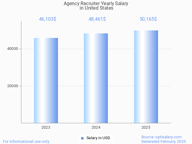 agency recruiter salary in united states 2025 agency recruiter salary in united states 2025