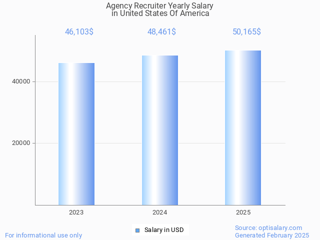 agency recruiter salary in united states of america 2025 agency recruiter salary in united states of america 2025