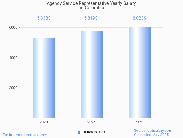 agency service representative salary in colombia 2025 agency service representative salary in colombia 2025