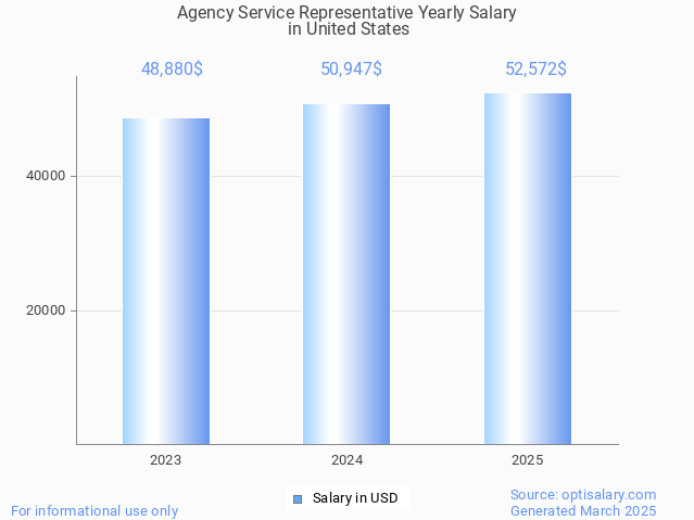 agency service representative salary in united states 2025 agency service representative salary in united states 2025