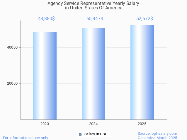 agency service representative salary in united states of america 2025 agency service representative salary in united states of america 2025