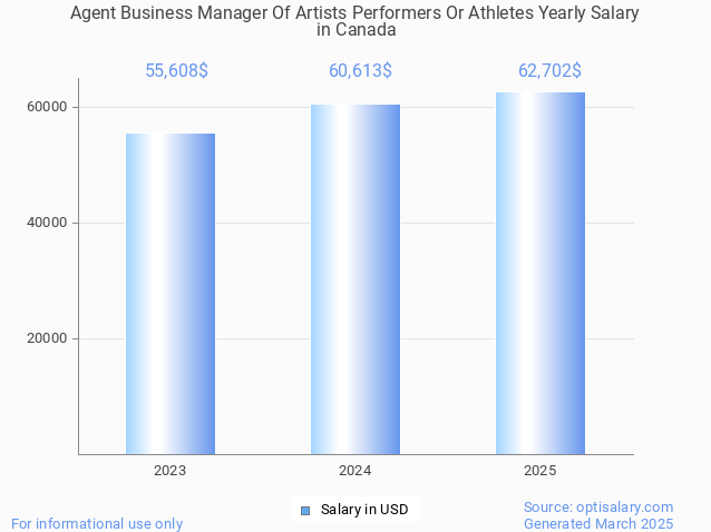 agent business manager of artists performers or athletes salary in canada 2025 agent business manager of artists performers or athletes salary in canada 2025