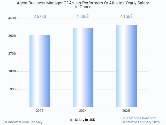 agent business manager of artists performers or athletes salary in ghana 2025 agent business manager of artists performers or athletes salary in ghana 2025