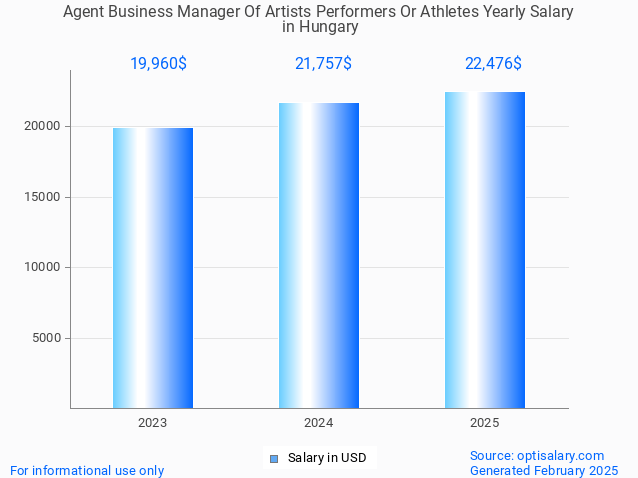 agent business manager of artists performers or athletes salary in hungary 2025 agent business manager of artists performers or athletes salary in hungary 2025