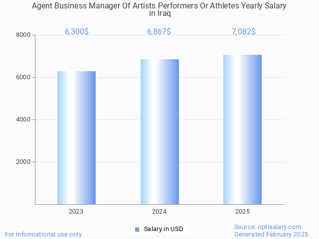 agent business manager of artists performers or athletes salary in iraq 2025 agent business manager of artists performers or athletes salary in iraq 2025