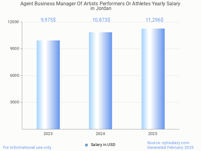 agent business manager of artists performers or athletes salary in jordan 2025 agent business manager of artists performers or athletes salary in jordan 2025