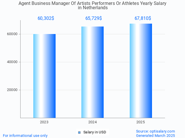 agent business manager of artists performers or athletes salary in netherlands 2025 agent business manager of artists performers or athletes salary in netherlands 2025
