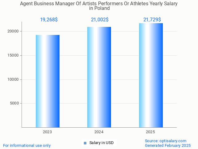 agent business manager of artists performers or athletes salary in poland 2025 agent business manager of artists performers or athletes salary in poland 2025