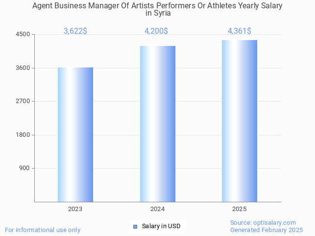agent business manager of artists performers or athletes salary in syria 2025 agent business manager of artists performers or athletes salary in syria 2025