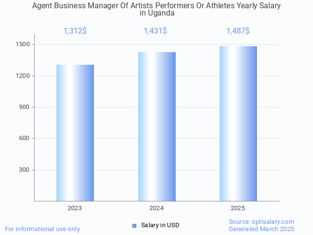 agent business manager of artists performers or athletes salary in uganda 2025 agent business manager of artists performers or athletes salary in uganda 2025