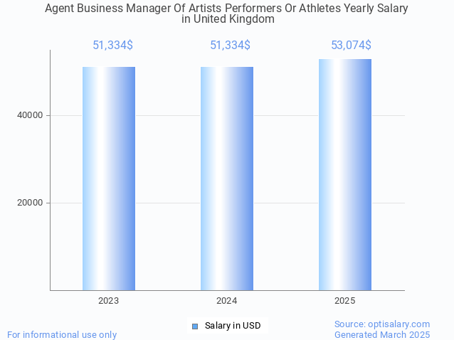 agent business manager of artists performers or athletes salary in united kingdom 2025 agent business manager of artists performers or athletes salary in united kingdom 2025
