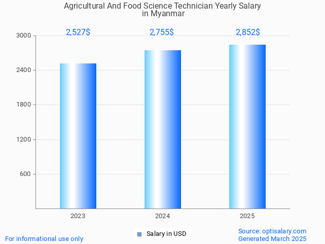 agricultural and food science technician salary in myanmar 2025 agricultural and food science technician salary in myanmar 2025
