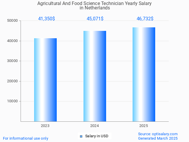 agricultural and food science technician salary in netherlands 2025 agricultural and food science technician salary in netherlands 2025