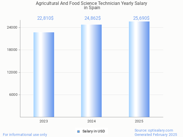 agricultural and food science technician salary in spain 2025 agricultural and food science technician salary in spain 2025
