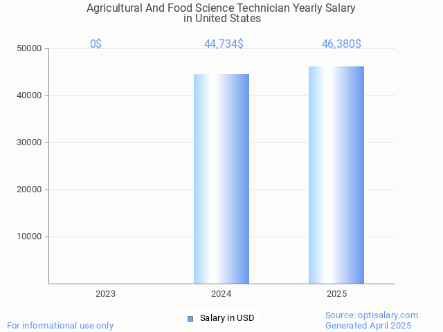 agricultural and food science technician salary in united states 2025 agricultural and food science technician salary in united states 2025