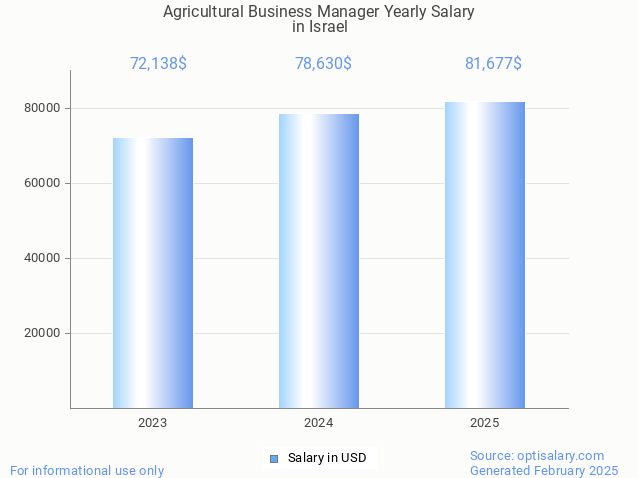 agricultural business manager salary in israel 2025 agricultural business manager salary in israel 2025