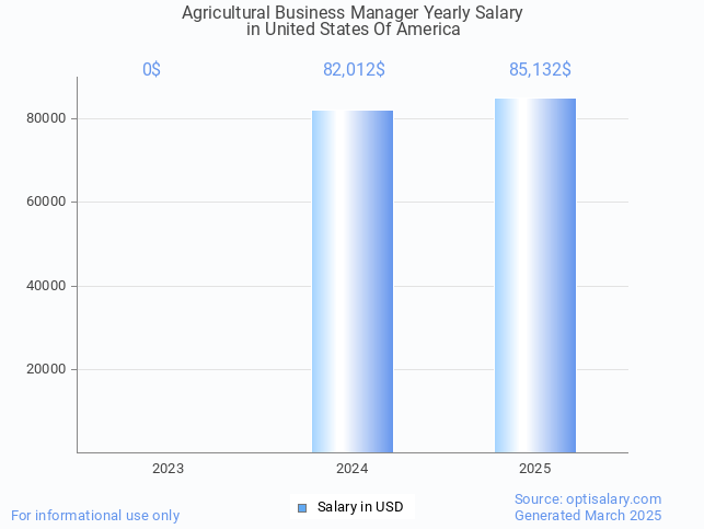 agricultural business manager salary in united states of america 2025 agricultural business manager salary in united states of america 2025