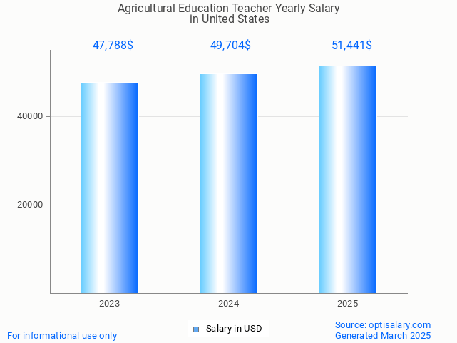 agricultural education teacher salary in united states 2025 agricultural education teacher salary in united states 2025