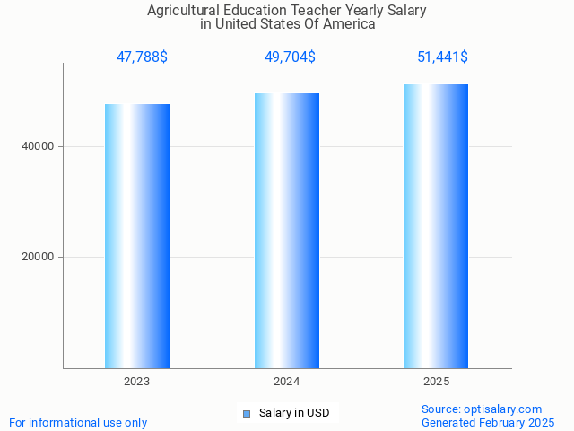 agricultural education teacher salary in united states of america 2025 agricultural education teacher salary in united states of america 2025